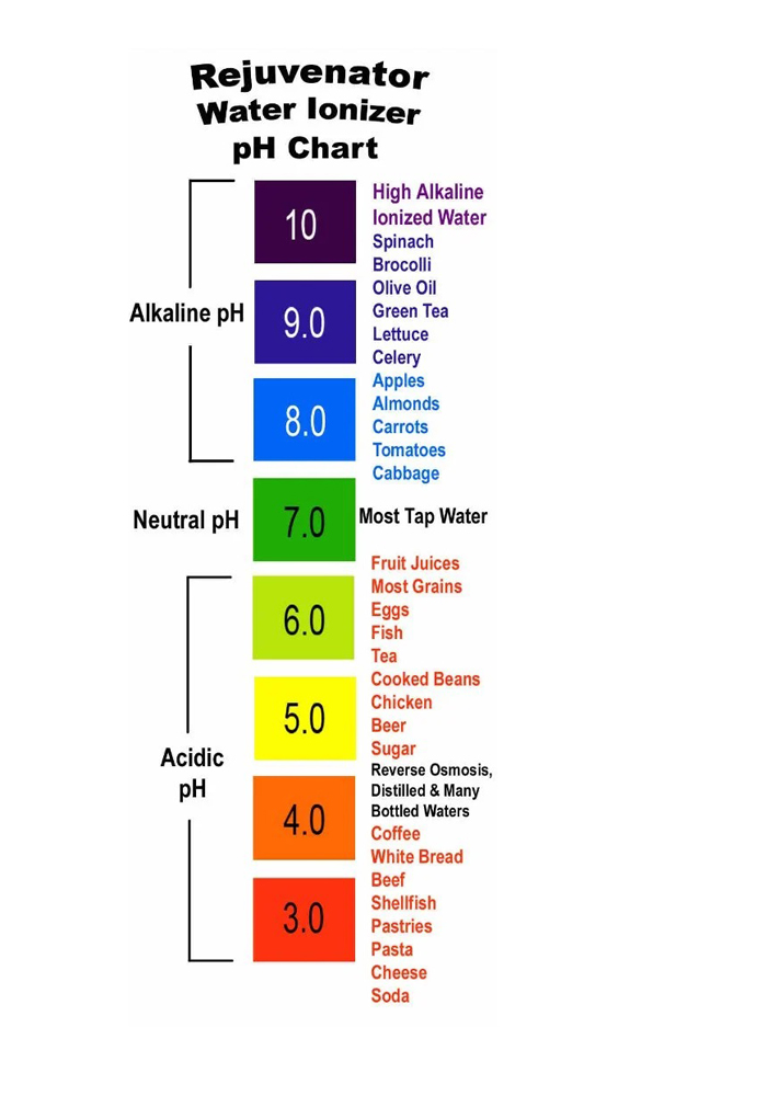 Alkaline Water -Chart